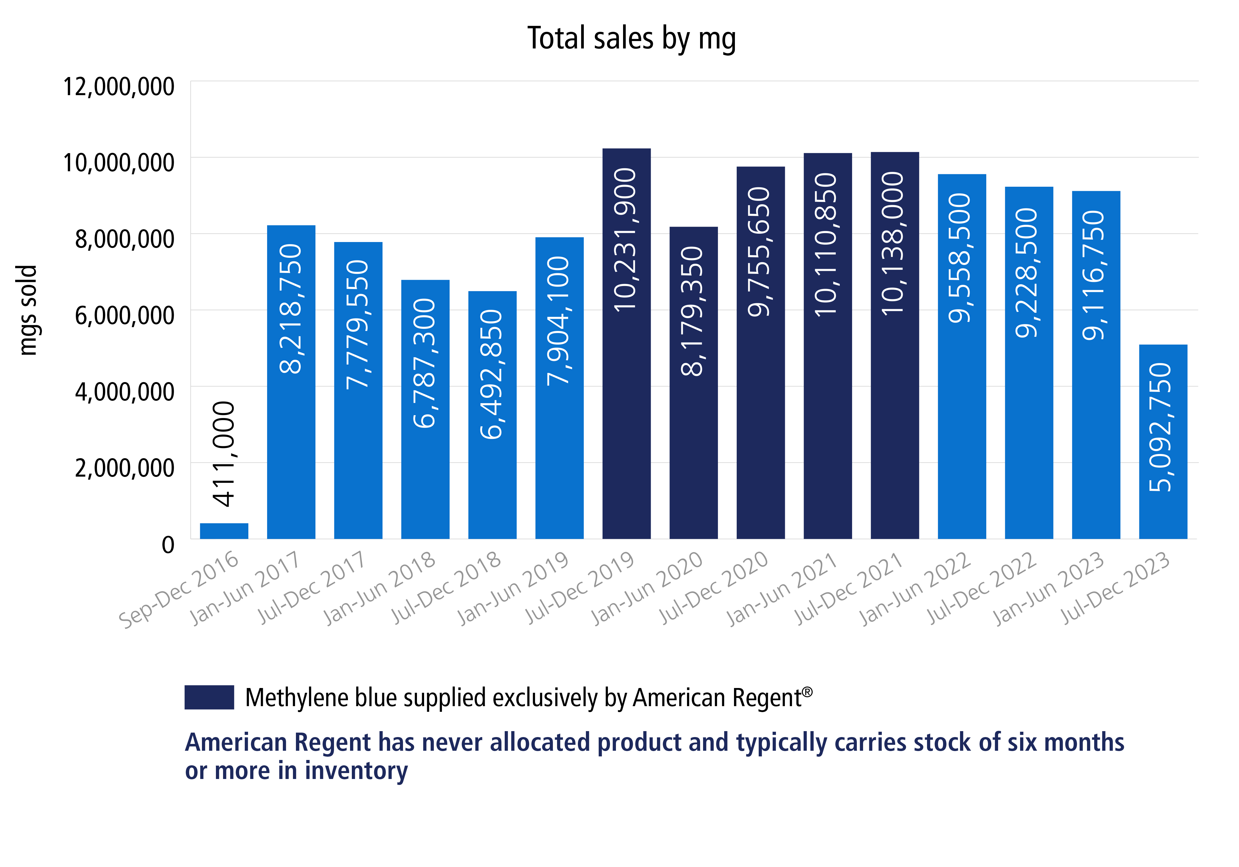 Total sales graph from Sep 2016 till Dec 2021 of methylene blue supplied by American regent