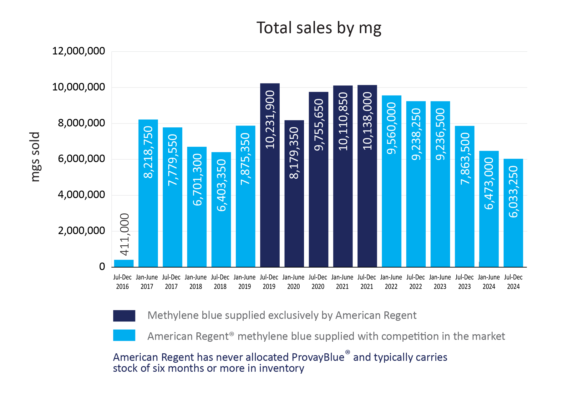 Total sales graph from Sep 2016 until Dec 2024 of methylene blue supplied by American Regent
